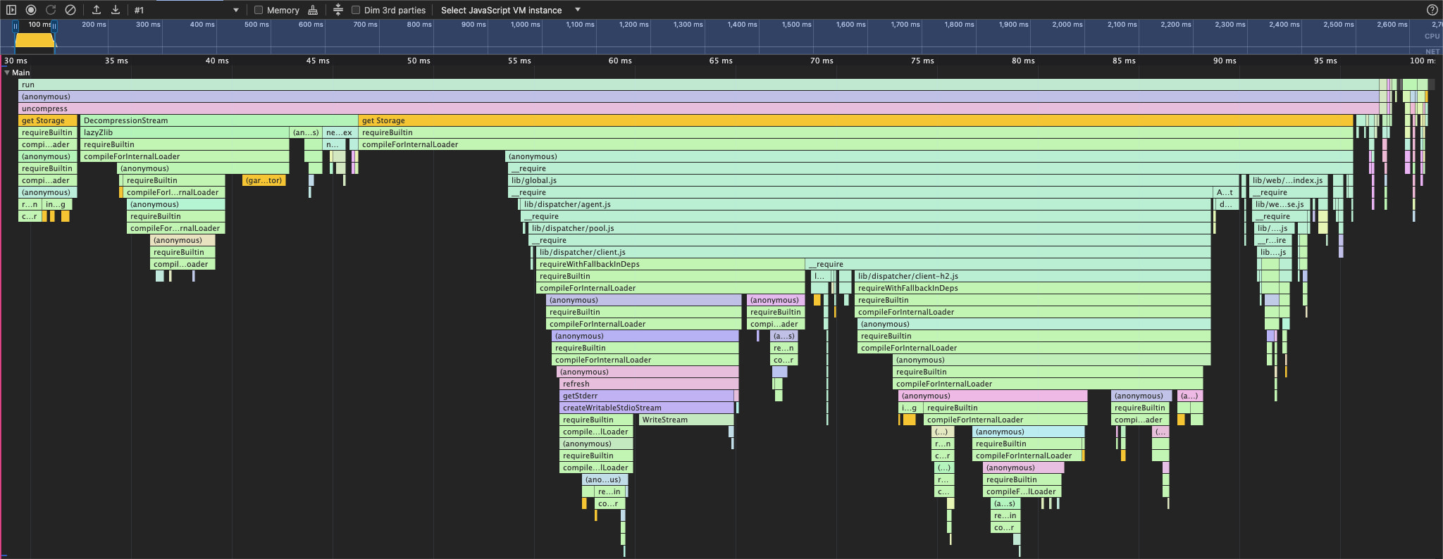Node.js DecompressionStream getWriter performance trace